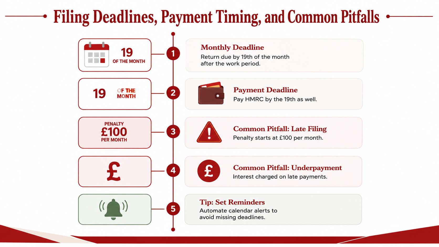 An infographic showing CIS monthly returns deadlines, payment requirements, potential penalties, and tips for compliance.
