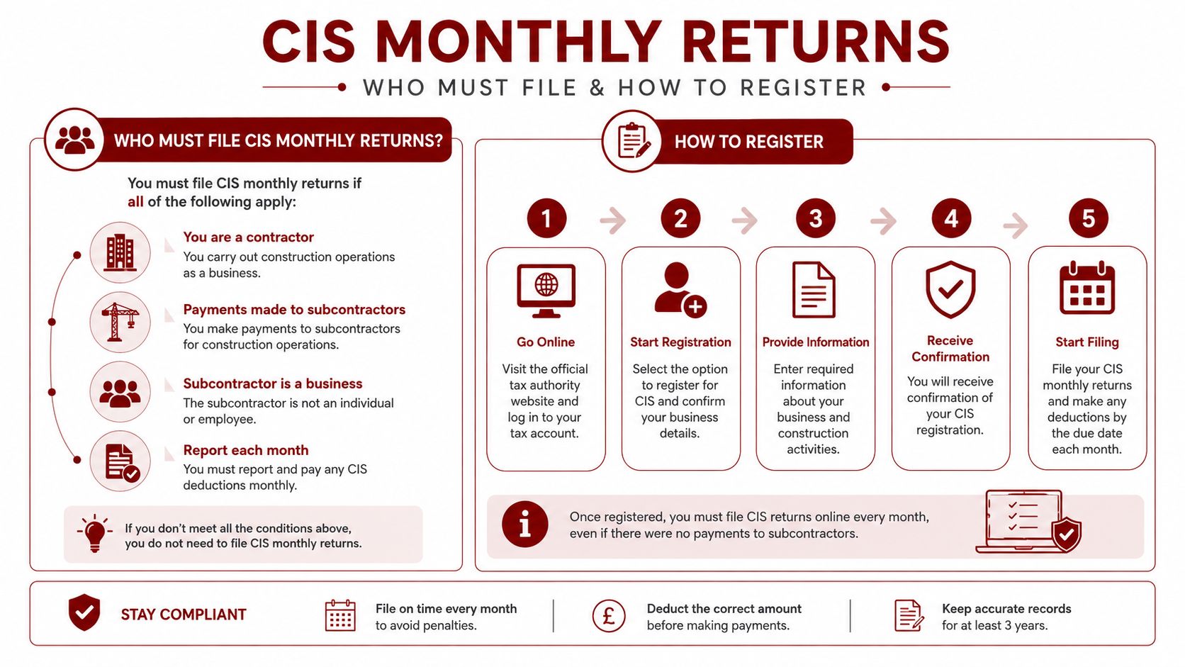 An informative infographic explaining the requirements and registration process for filing CIS monthly returns in the UK.