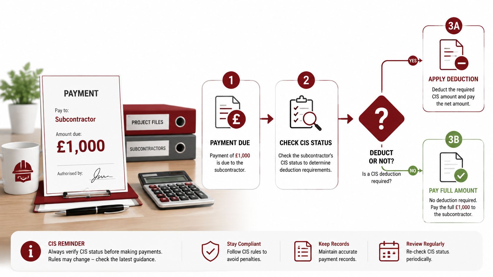A flowchart explaining the CIS payment deduction process for contractors paying subcontractors with a step-by-step guide.