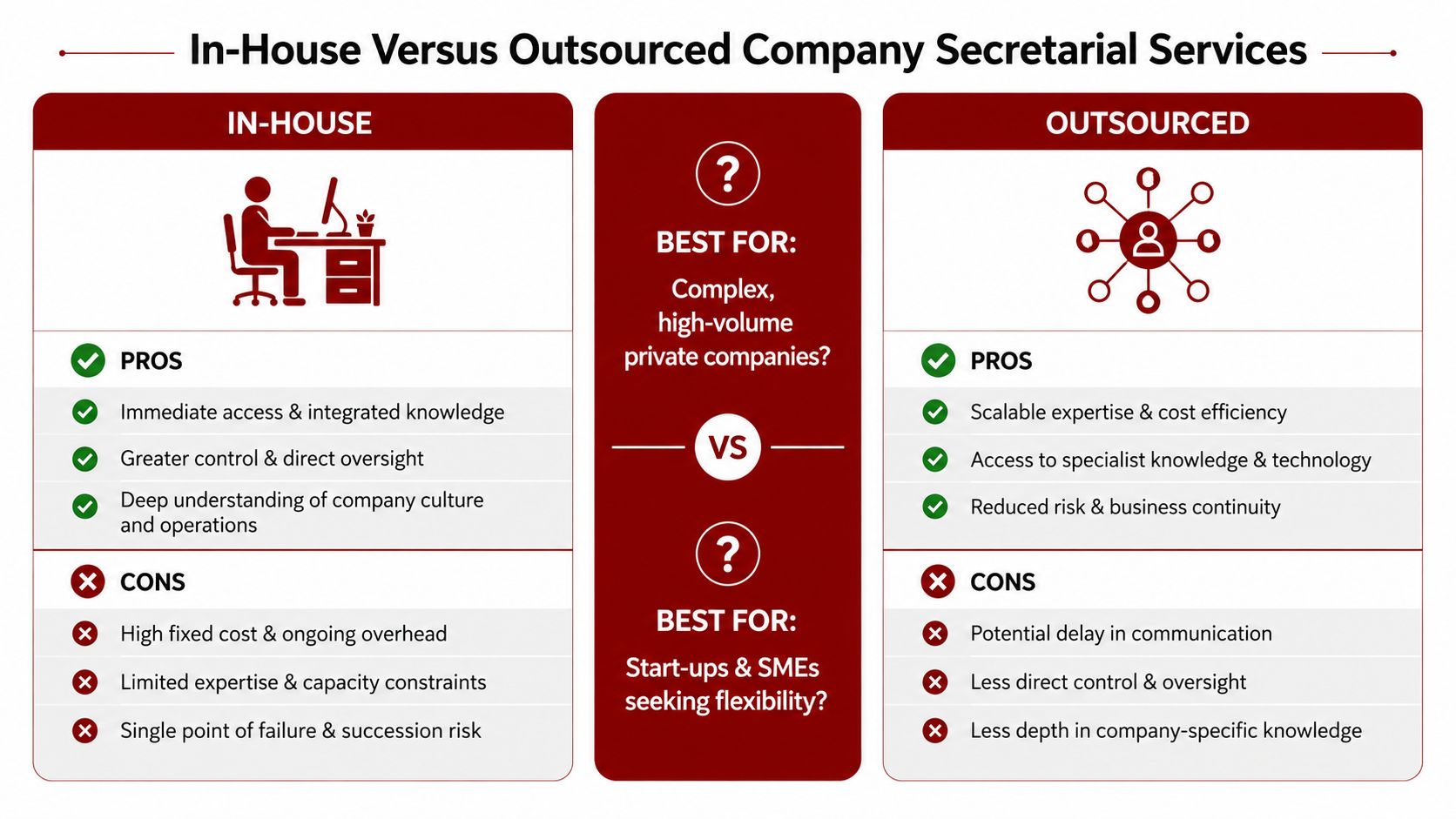 A comparison chart outlining the pros and cons of in-house versus outsourced company secretarial services for businesses.