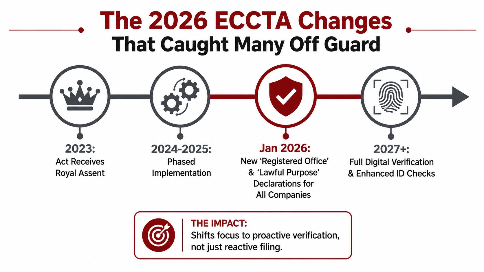 A timeline graphic outlining the 2026 ECCTA implementation stages from 2023 Royal Assent to 2027 digital verification.
