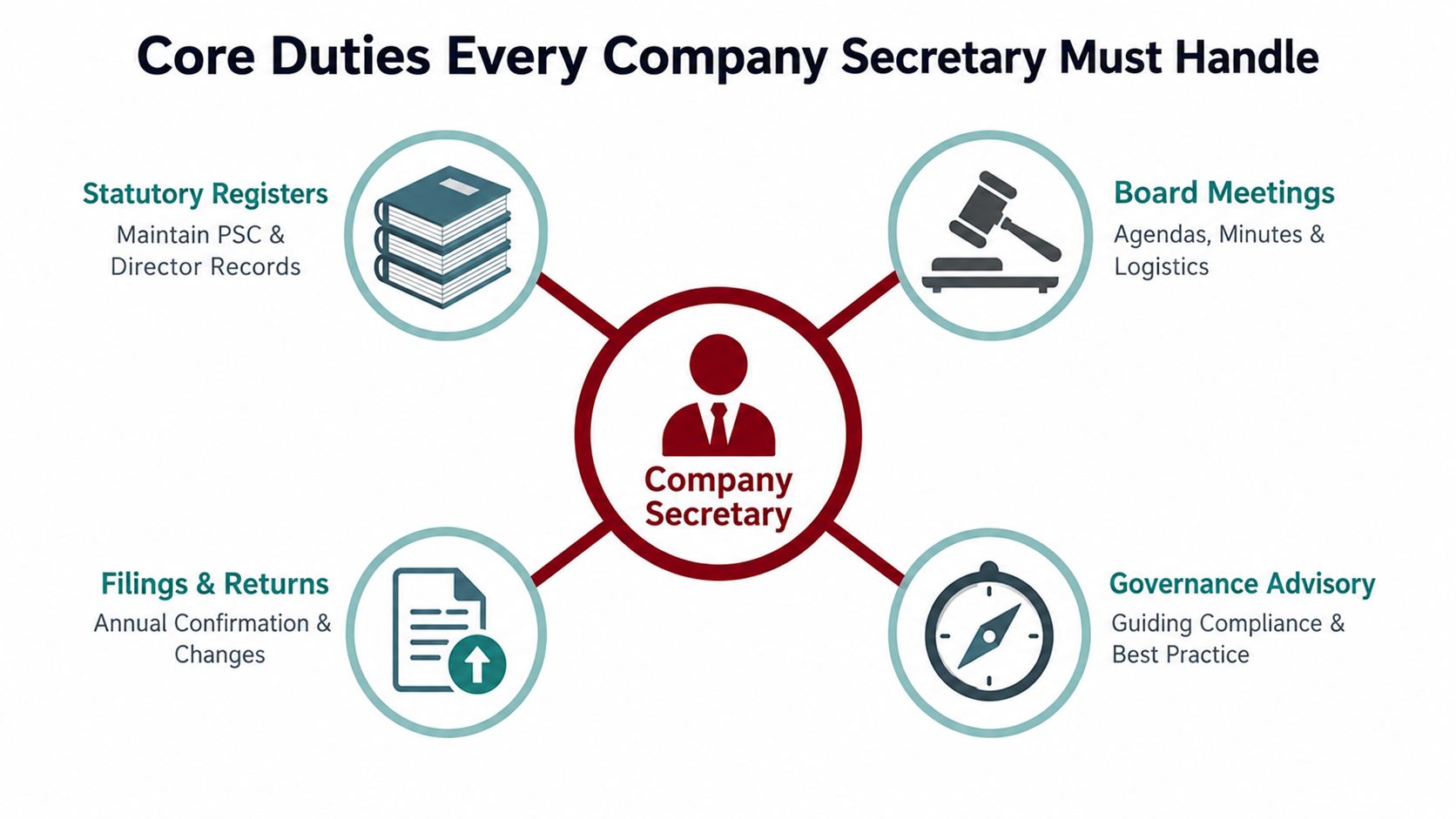 A diagram illustrating the four core duties of a company secretary including statutory registers, board meetings, filings, and governance.