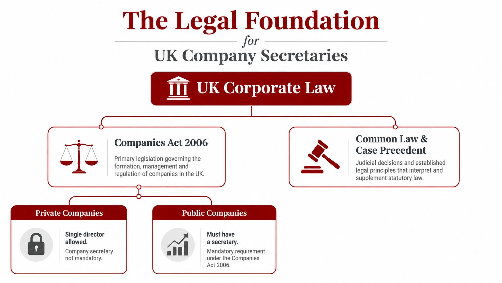 An infographic detailing the legal foundation of UK company secretaries, including corporate law, legislation, and company types.
