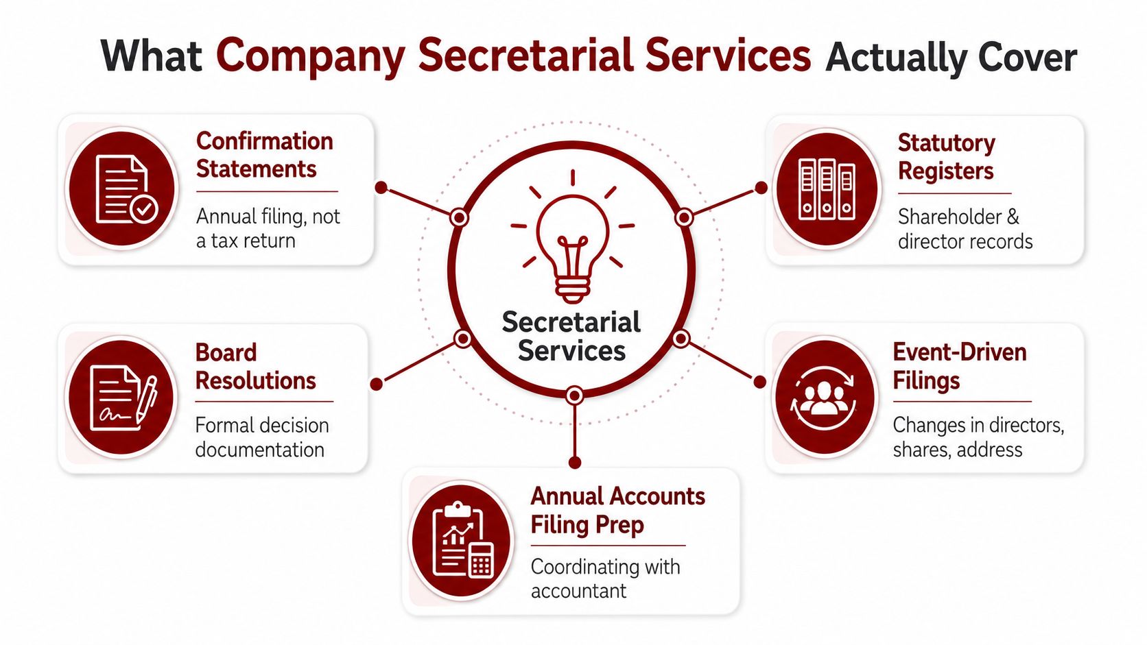 An infographic detailing the five key components covered by professional company secretarial services for businesses.
