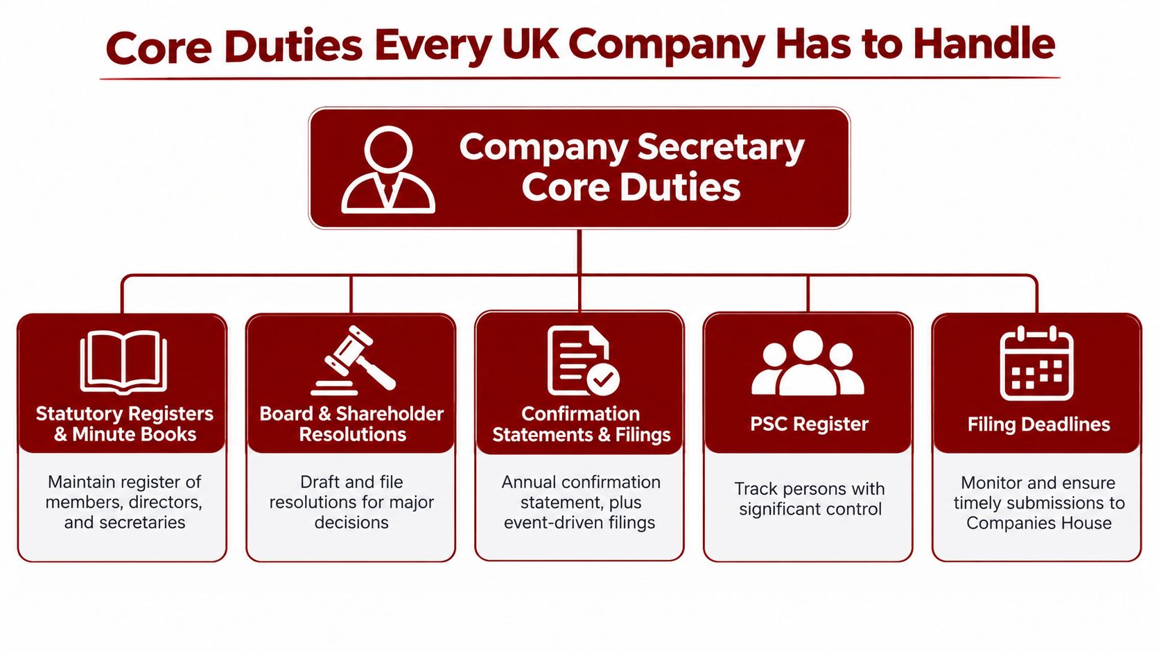 A diagram outlining the core duties of a UK company secretary, including maintenance of registers, resolutions, and filing requirements.