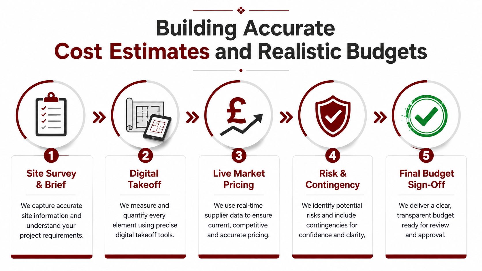 A five-step process diagram illustrating how to build accurate construction cost estimates and realistic project budgets.