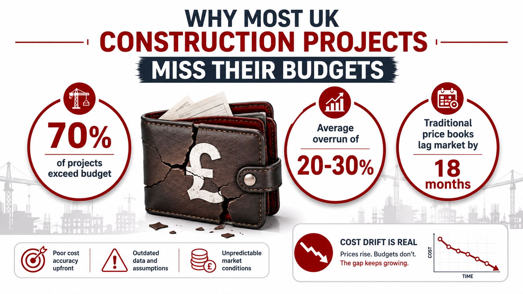 An infographic titled why most UK construction projects miss their budgets featuring statistics and key cost factors.