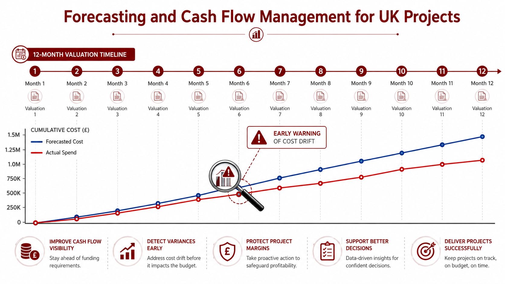 A 12-month project valuation timeline chart demonstrating forecasted costs versus actual spend with early warning detection.