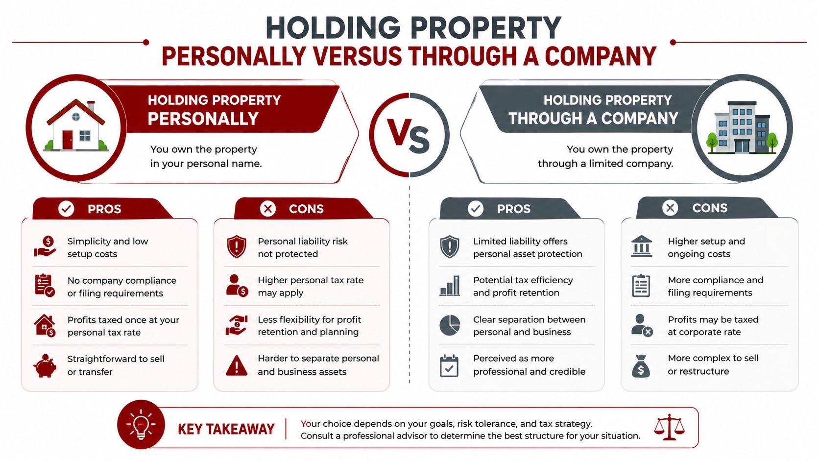 A comparison chart outlining the pros and cons of holding property personally versus through a company structure.