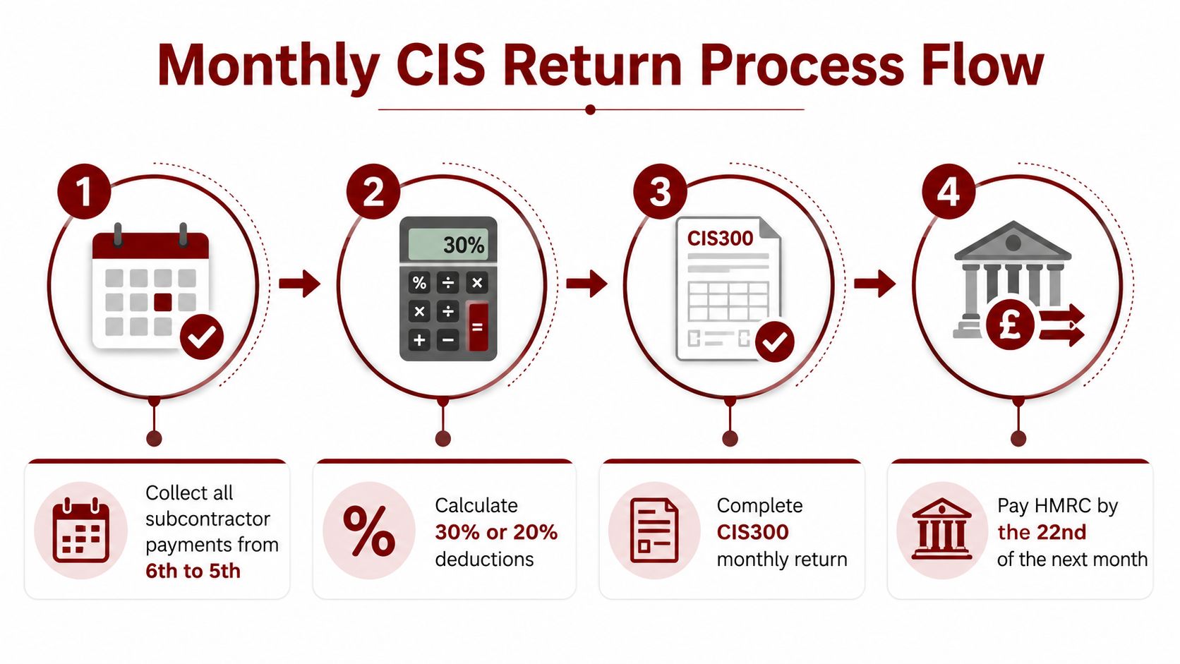 A four-step infographic illustrating the monthly CIS return process flow for UK construction industry contractors.
