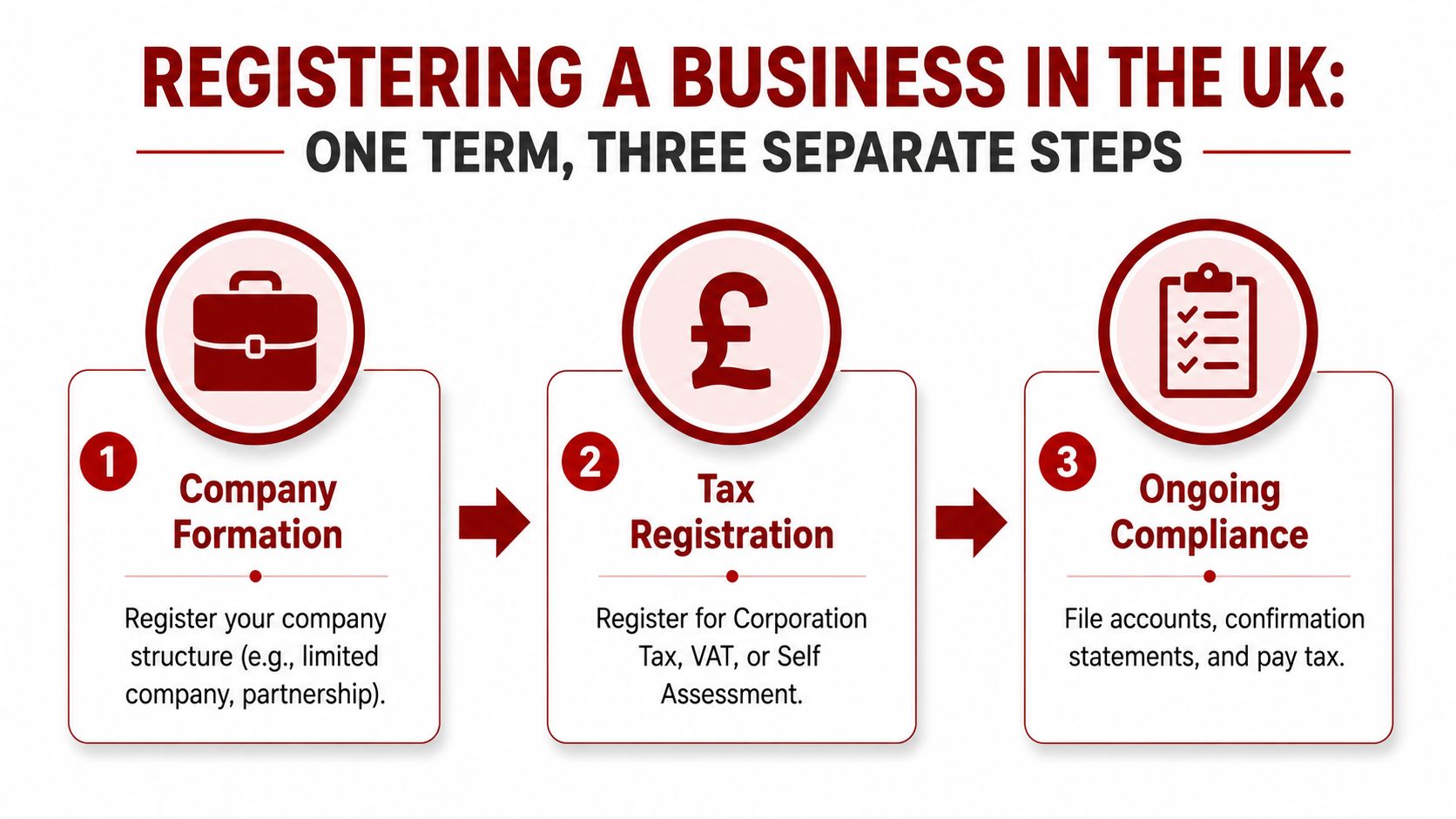 A three-step guide infographic explaining the process for registering a new business in the UK.