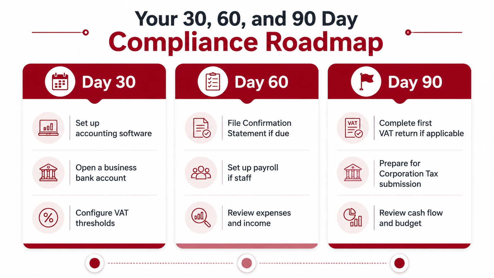 A 30, 60, and 90 day business compliance roadmap infographic outlining essential steps for new business owners.