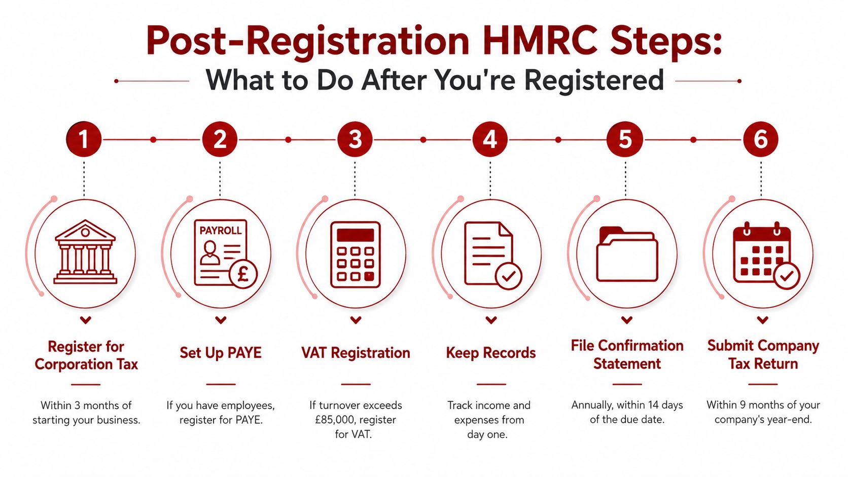 An infographic showing six essential steps for new businesses to manage HMRC requirements and compliance.