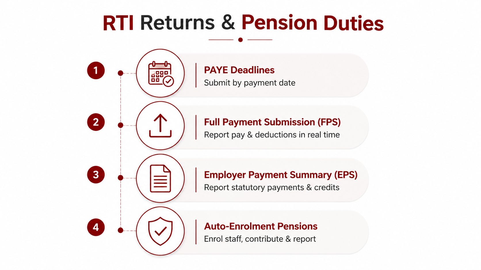 A diagram outlining RTI payroll returns and employer pension duties including PAYE, FPS, EPS, and auto-enrolment.