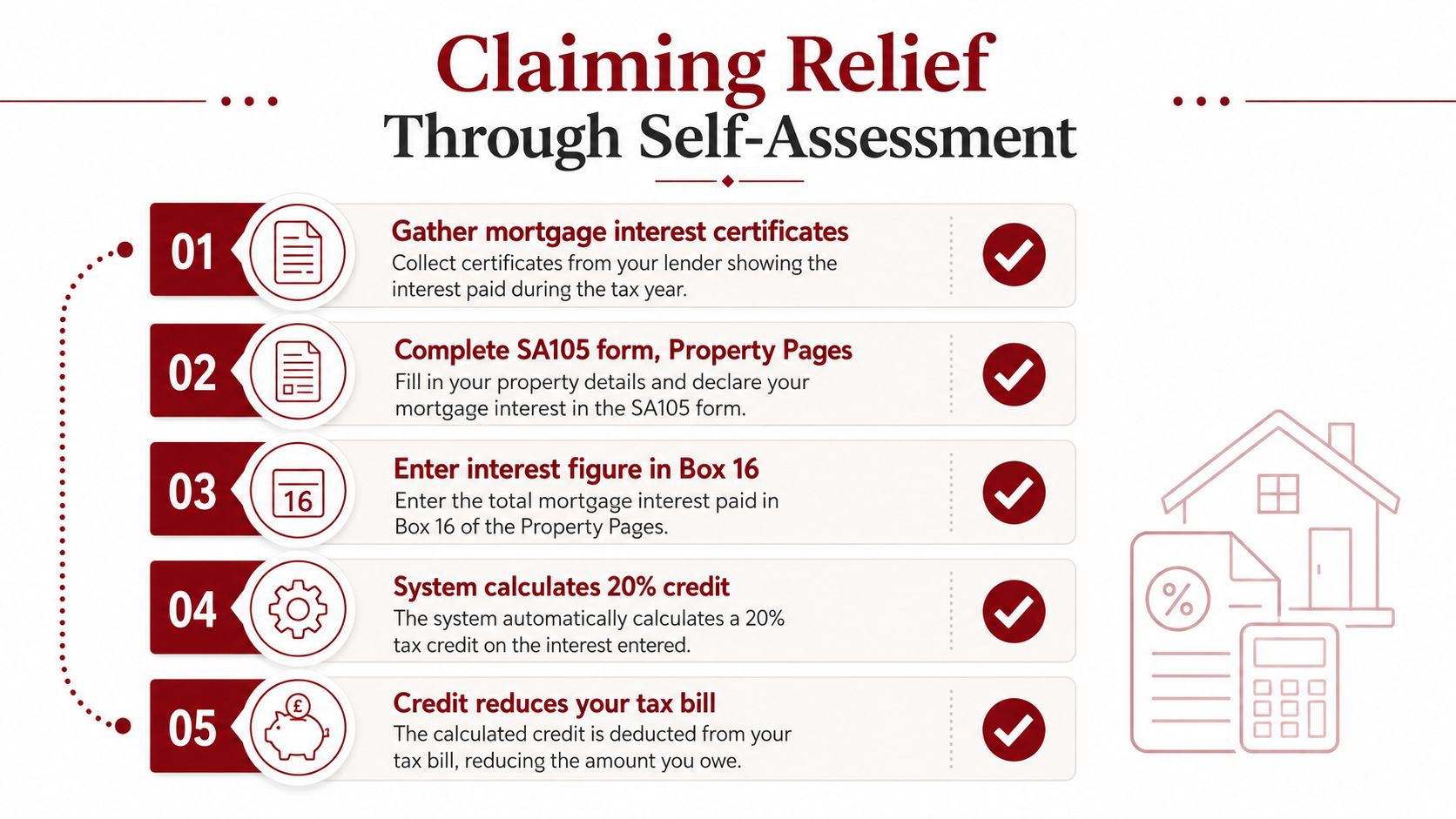 A step-by-step infographic explaining how landlords can claim mortgage interest tax relief through self-assessment tax forms.