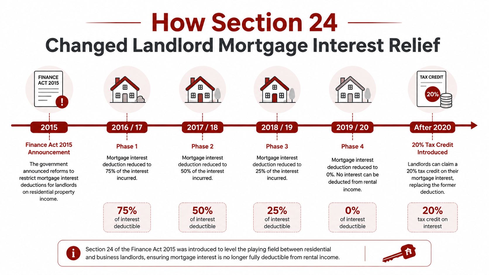 A timeline graphic showing the phase-out of landlord mortgage interest tax relief in the UK from 2015.