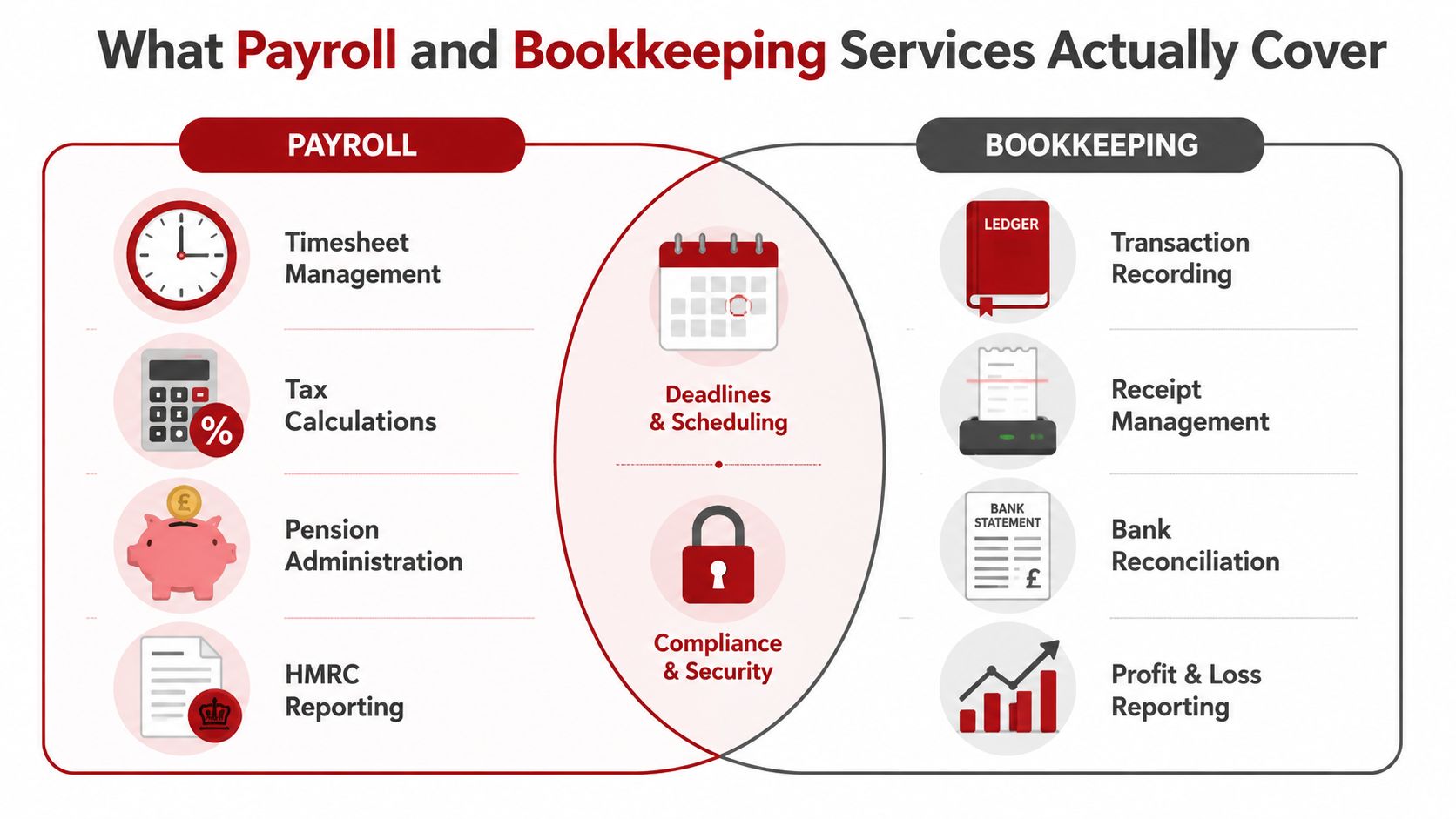 A Venn diagram comparing the specific tasks covered by payroll and bookkeeping services for small businesses.
