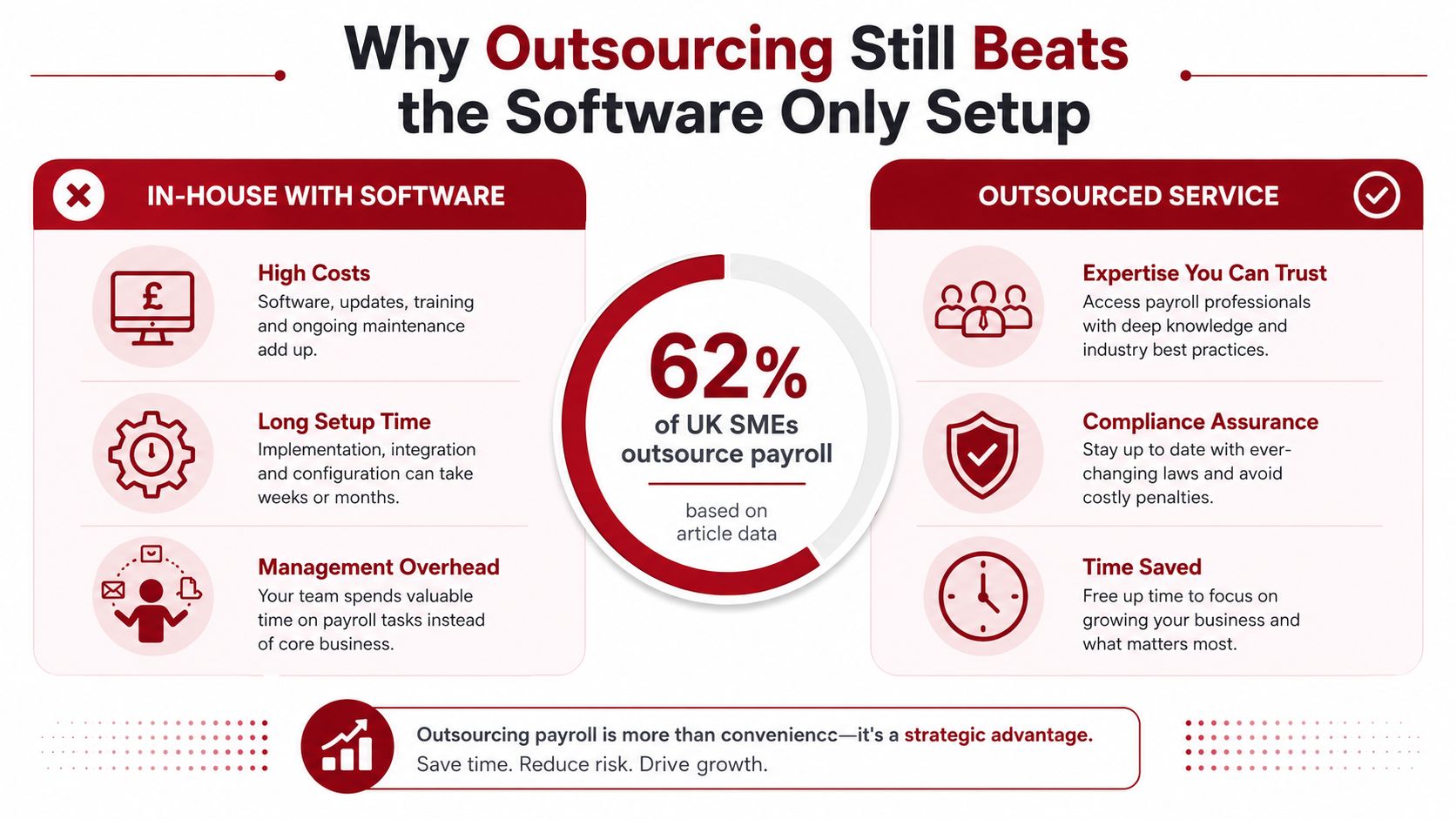 A comparison infographic showing the strategic business benefits of choosing outsourced payroll services over in-house software solutions.