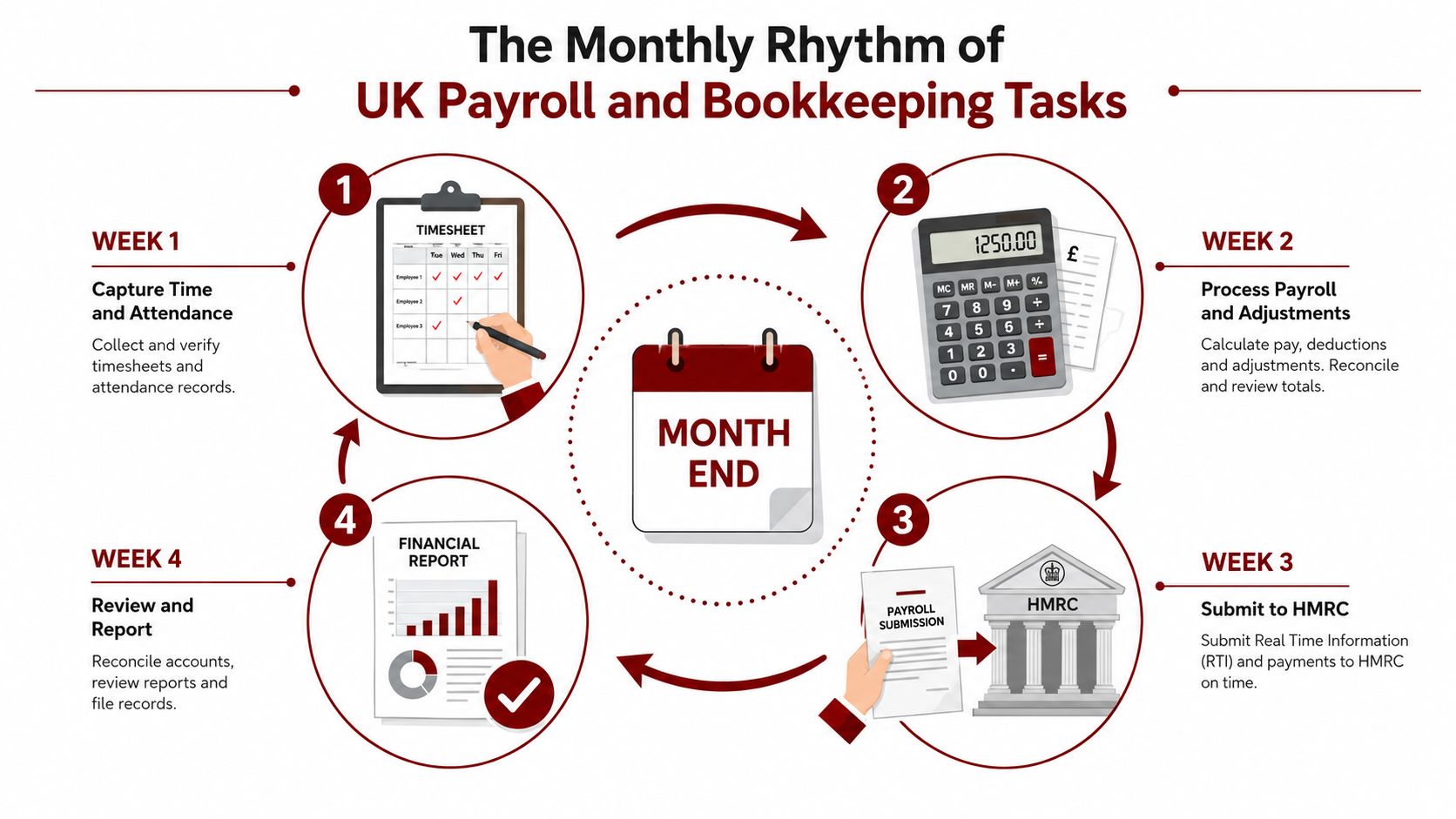 An infographic showing the four-week monthly rhythm for UK payroll and bookkeeping processes and statutory reporting.