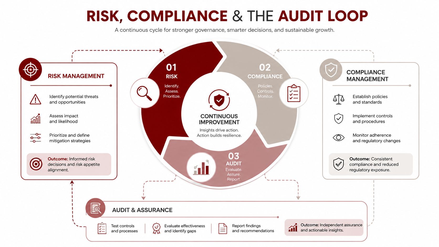 A diagram illustrating the continuous cycle of risk management, compliance management, and audit processes for effective governance.