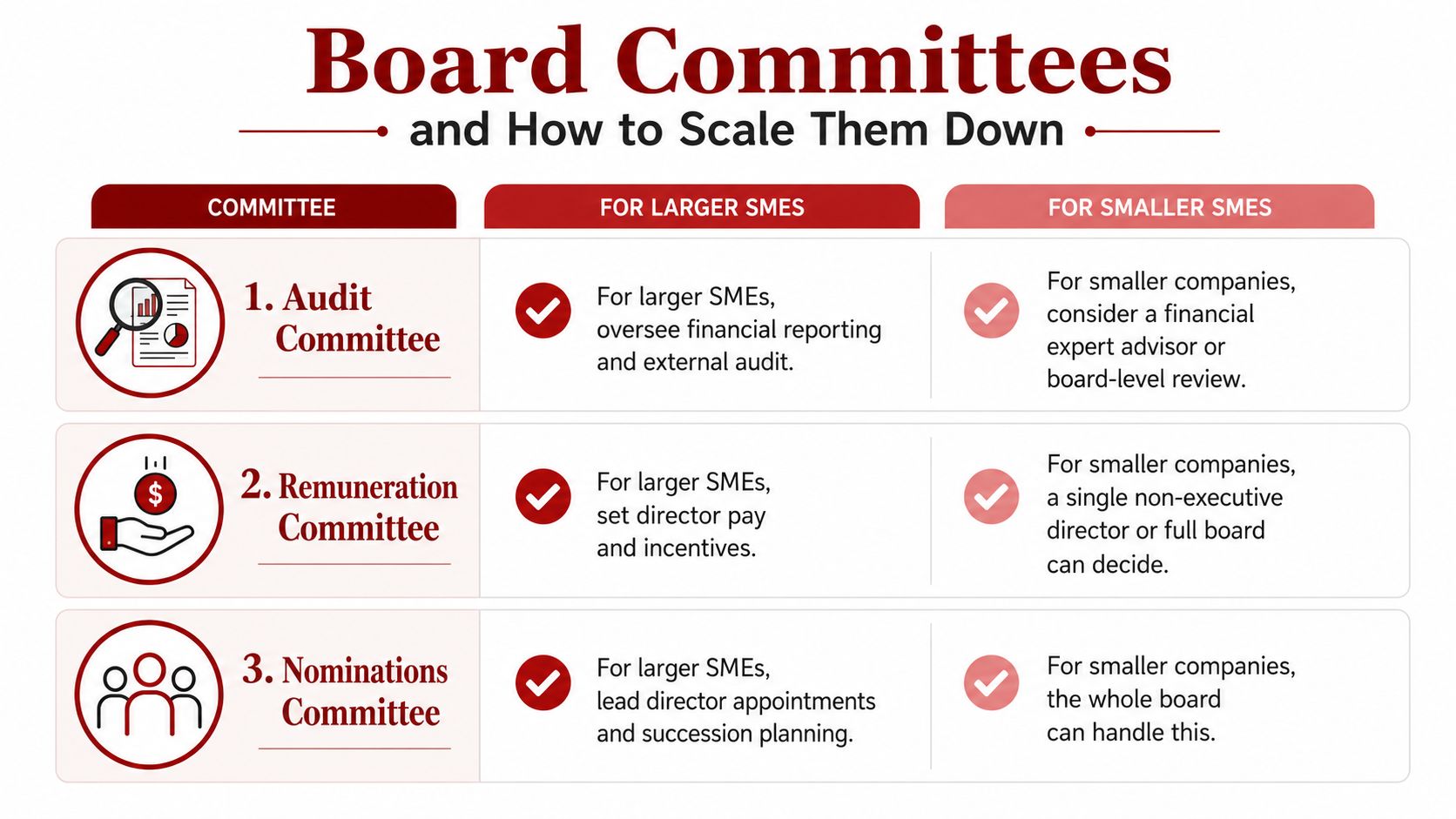 A table outlining board committees and how their roles scale from larger to smaller SME business structures.