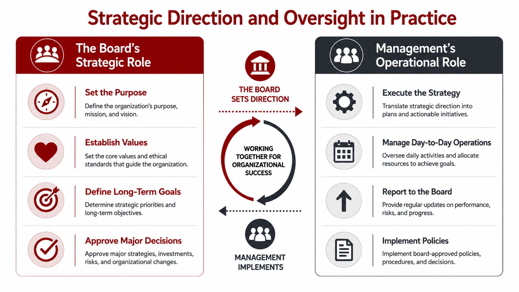 A diagram illustrating the strategic roles of the Board of Directors versus the operational duties of Management.