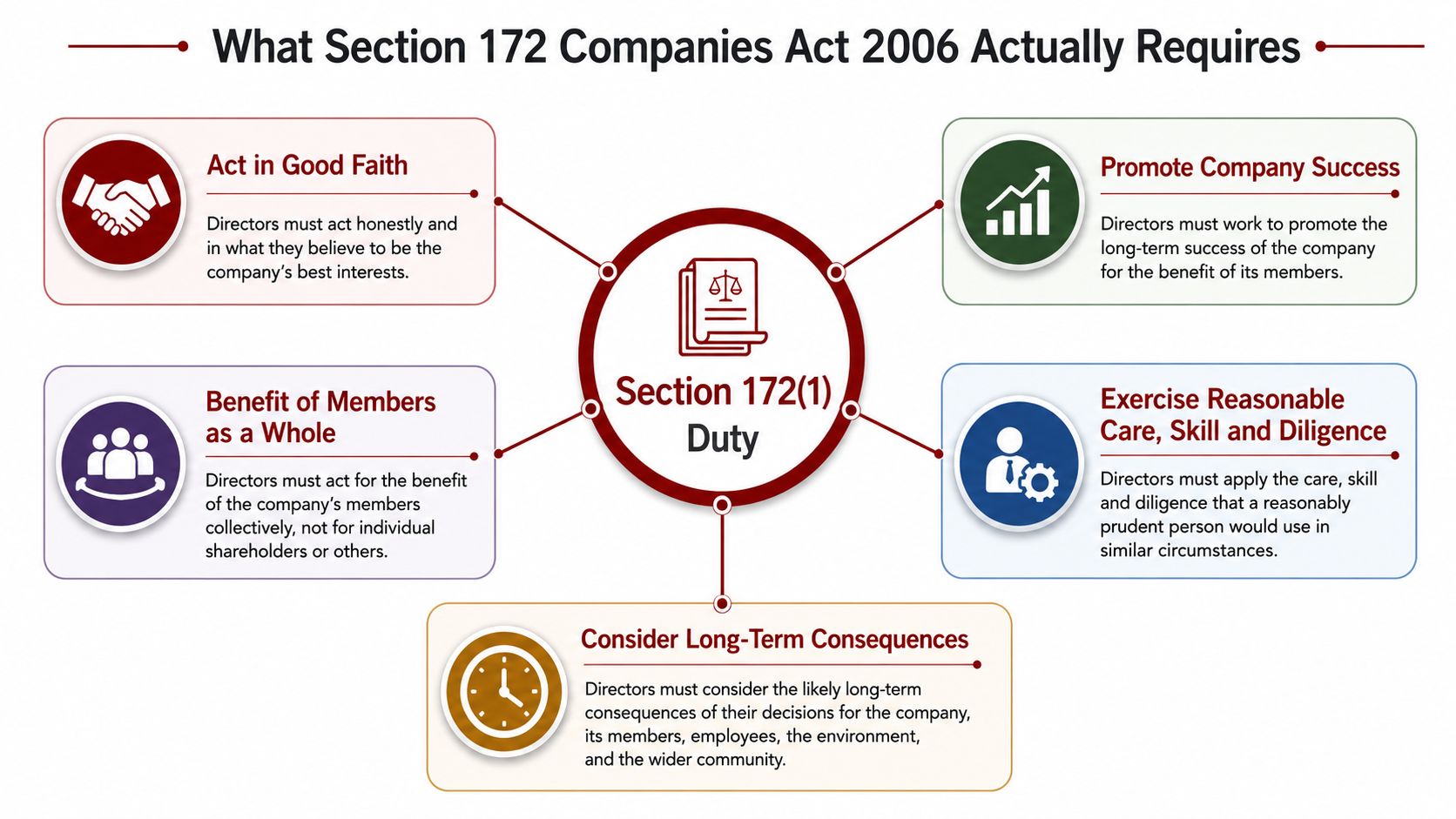 A diagram outlining the five key duties of company directors under Section 172 of the Companies Act 2006.