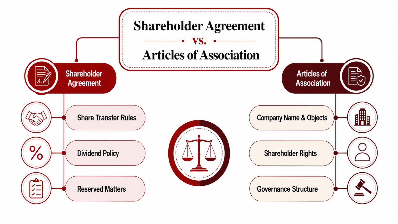 A comparison infographic between a shareholder agreement and articles of association for corporate governance.