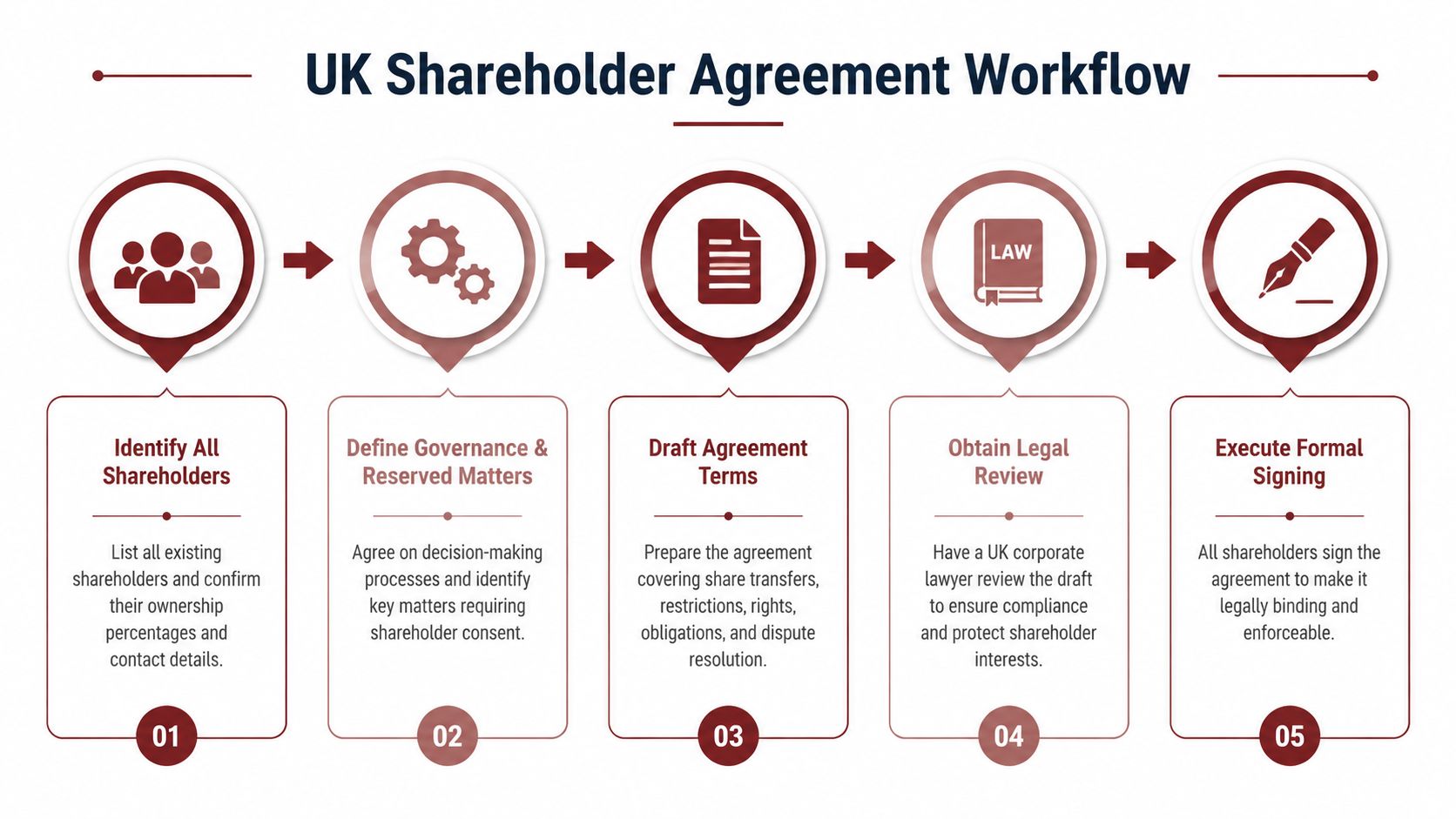 A five-step flowchart illustrating the process of creating a formal UK shareholder agreement from identification to signing.