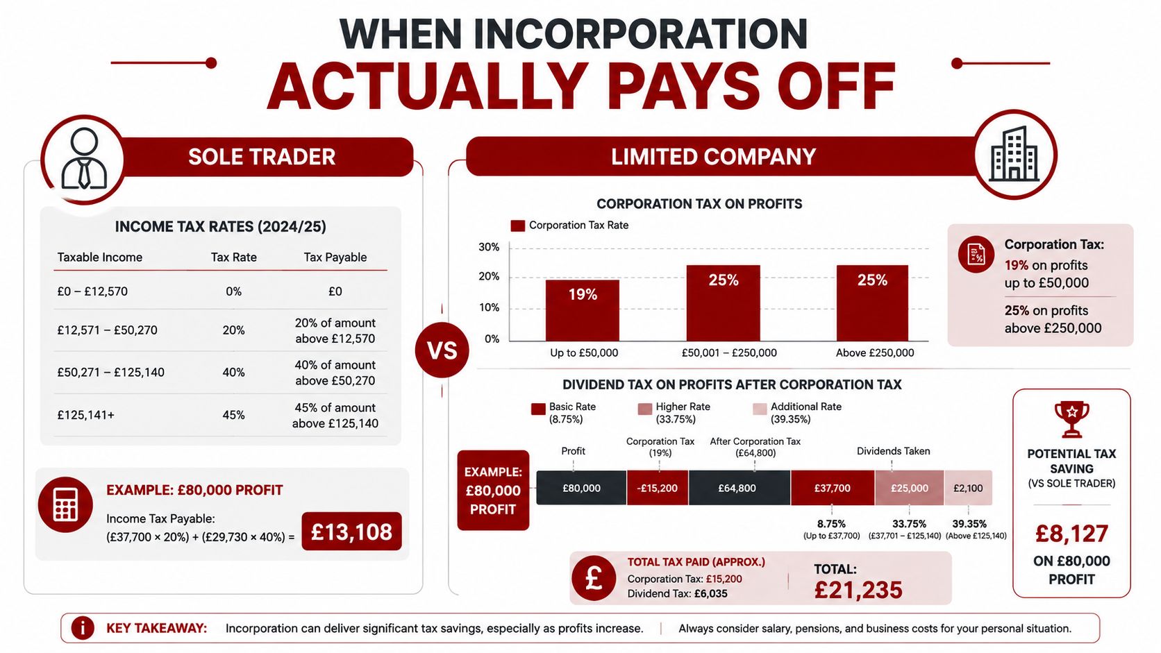 An infographic comparing tax implications for sole traders versus limited companies in the UK for 2024/25.