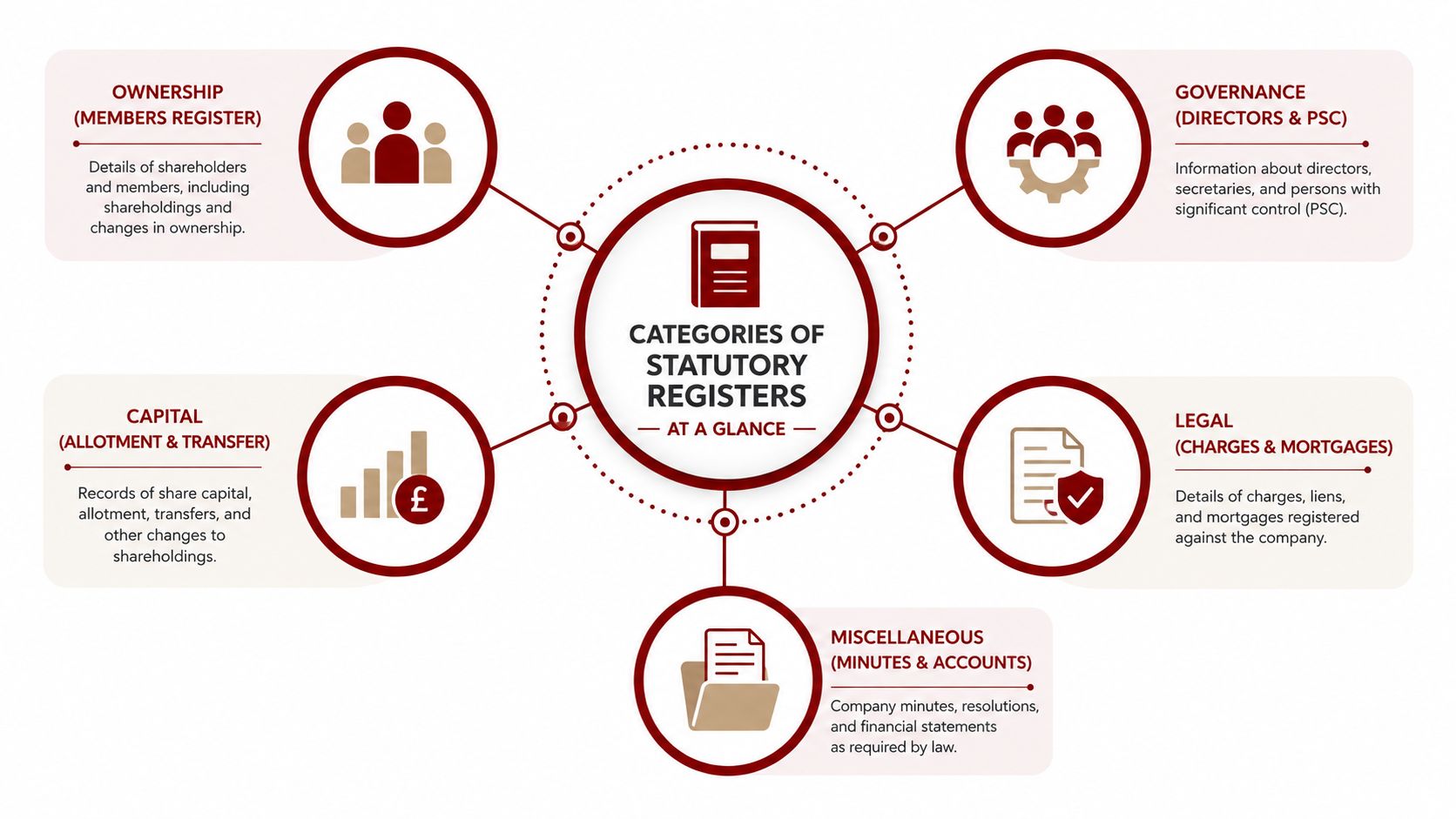 A diagram illustrating the five main categories of company statutory registers, including ownership, governance, capital, legal, and miscellaneous.