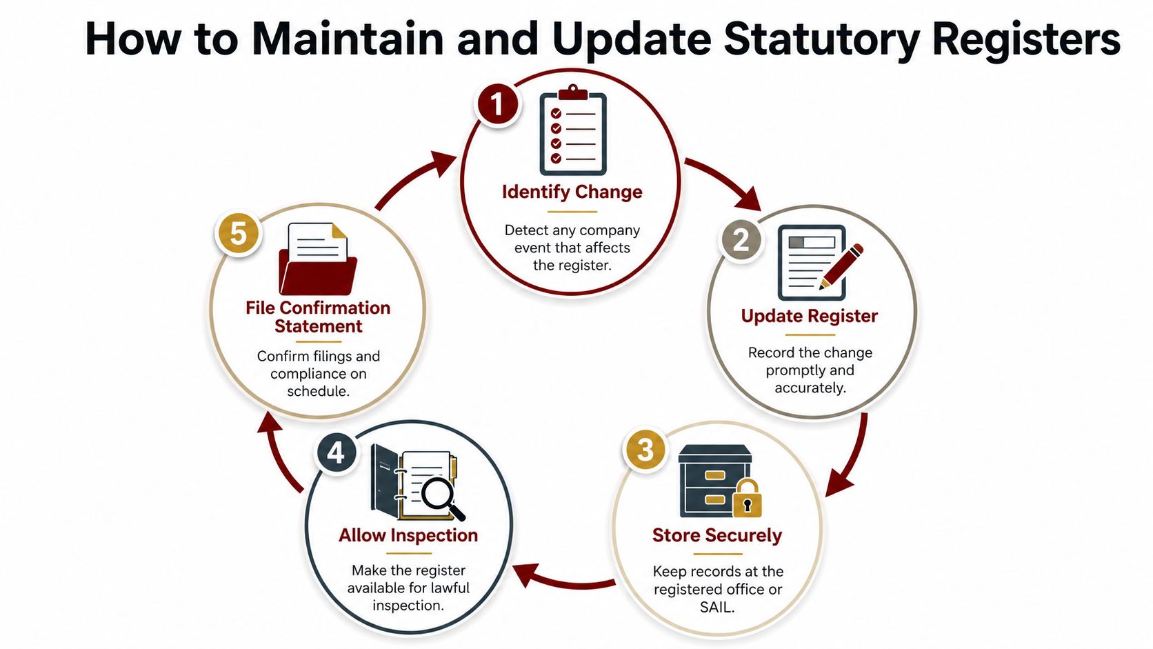 A circular flowchart illustrating the five steps to maintain and update statutory registers for companies.