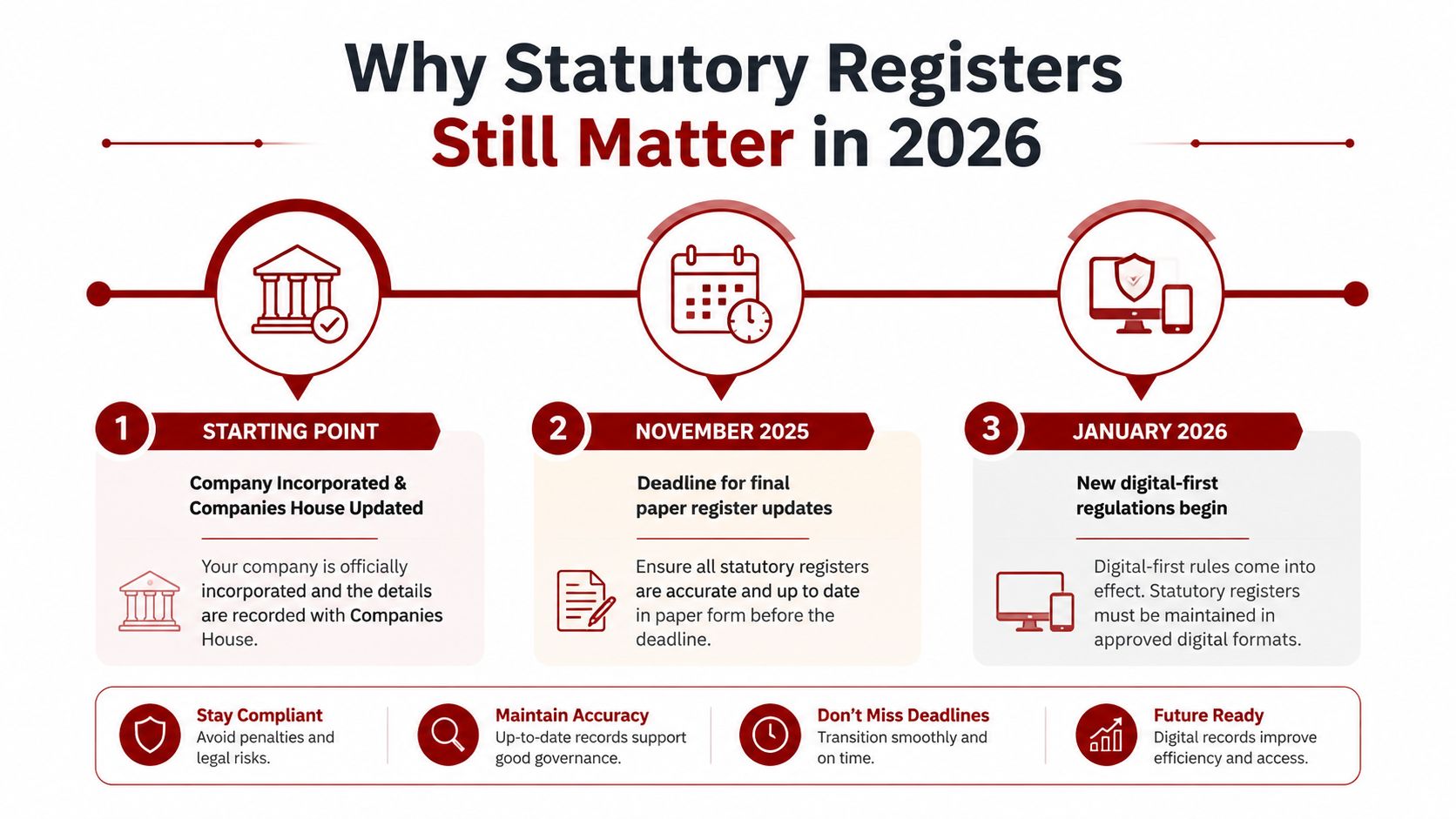 A timeline graphic explaining the transition to digital statutory registers for companies by January 2026.