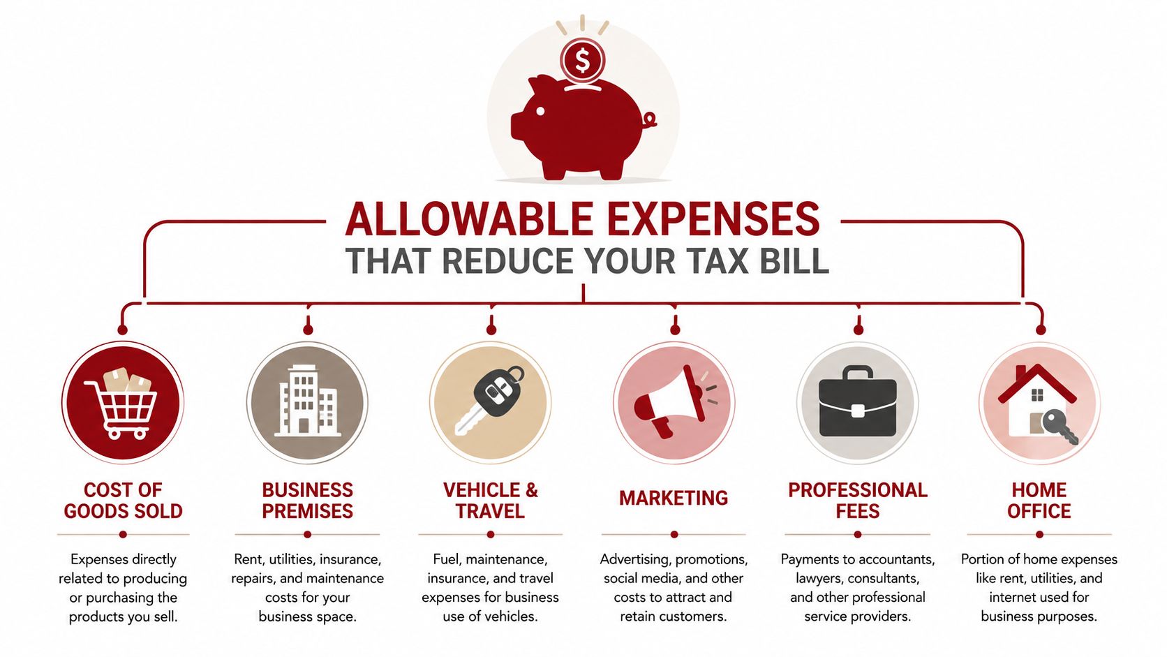 A diagram illustrating common business expenses that can be deducted to reduce tax bills for sole traders.