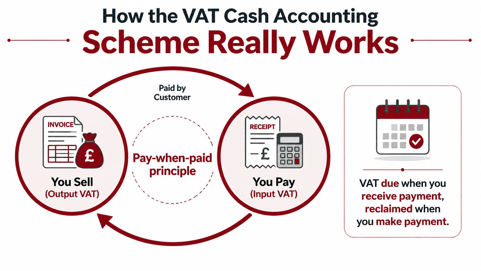 A diagram explaining how the VAT cash accounting scheme works based on the pay-when-paid principle.