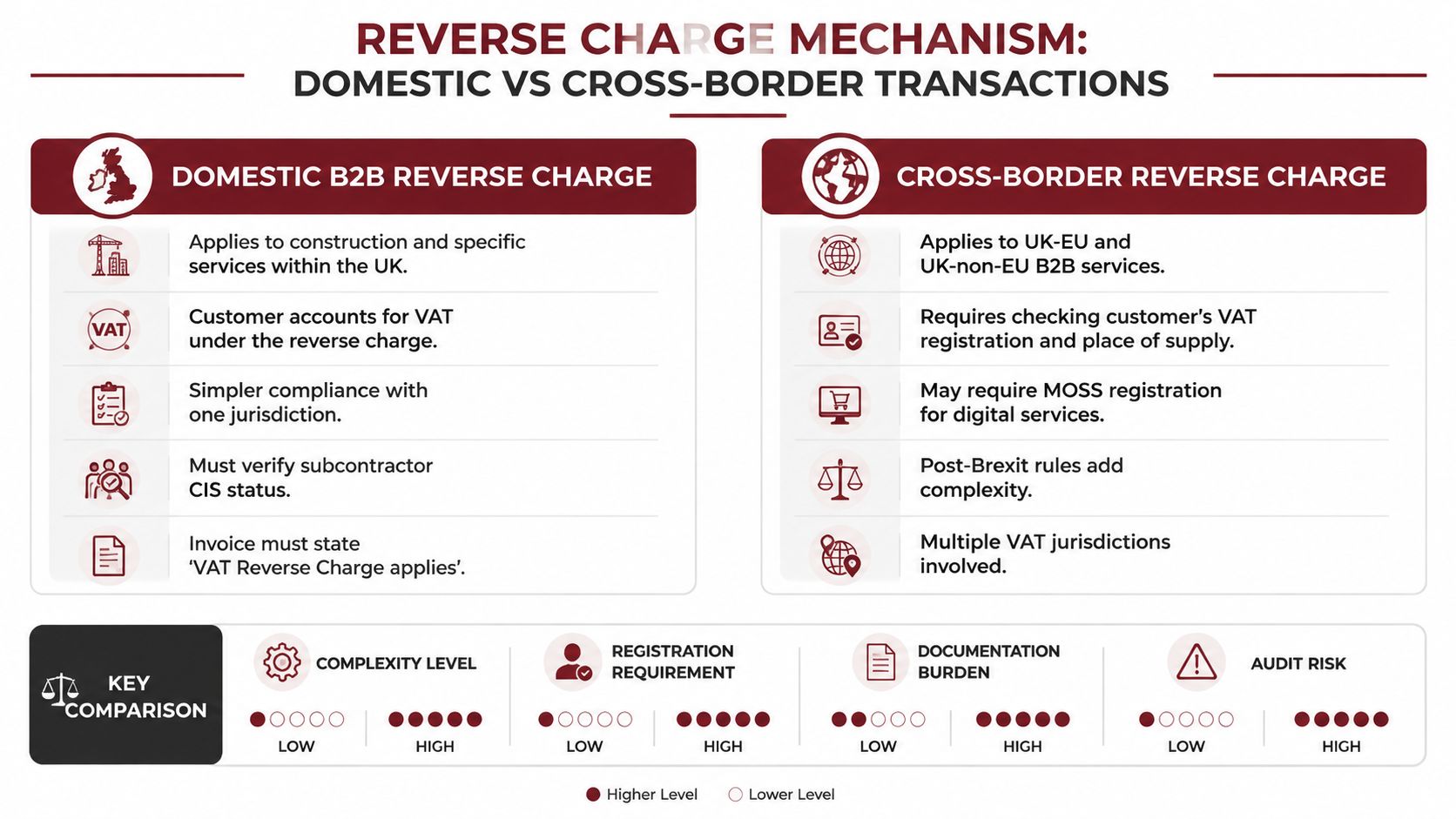 A comparison infographic between domestic and cross-border VAT reverse charge mechanisms highlighting key compliance and complexity differences.