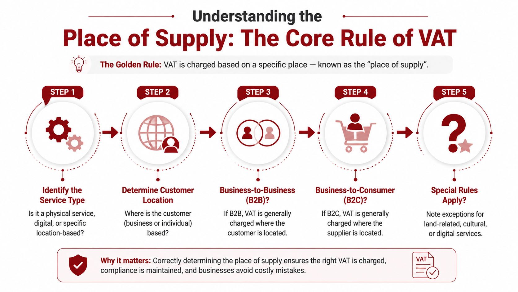 A five-step infographic explaining how to determine the place of supply for VAT on services.
