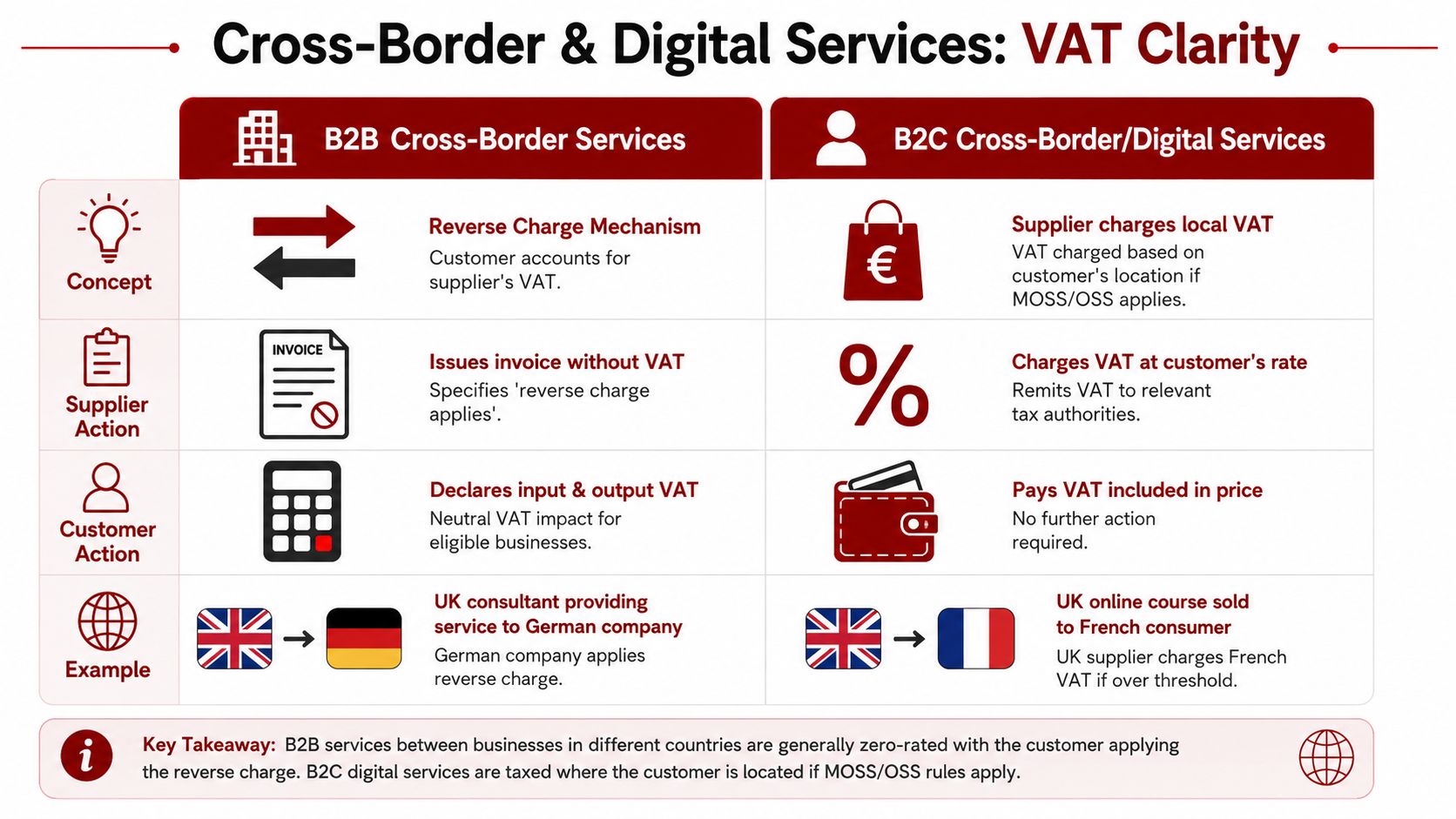A comparison table explaining VAT regulations for B2B and B2C cross-border and digital services.