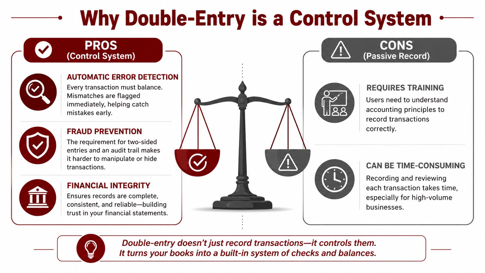 A comparison infographic showing the pros and cons of double-entry bookkeeping as a financial control system.
