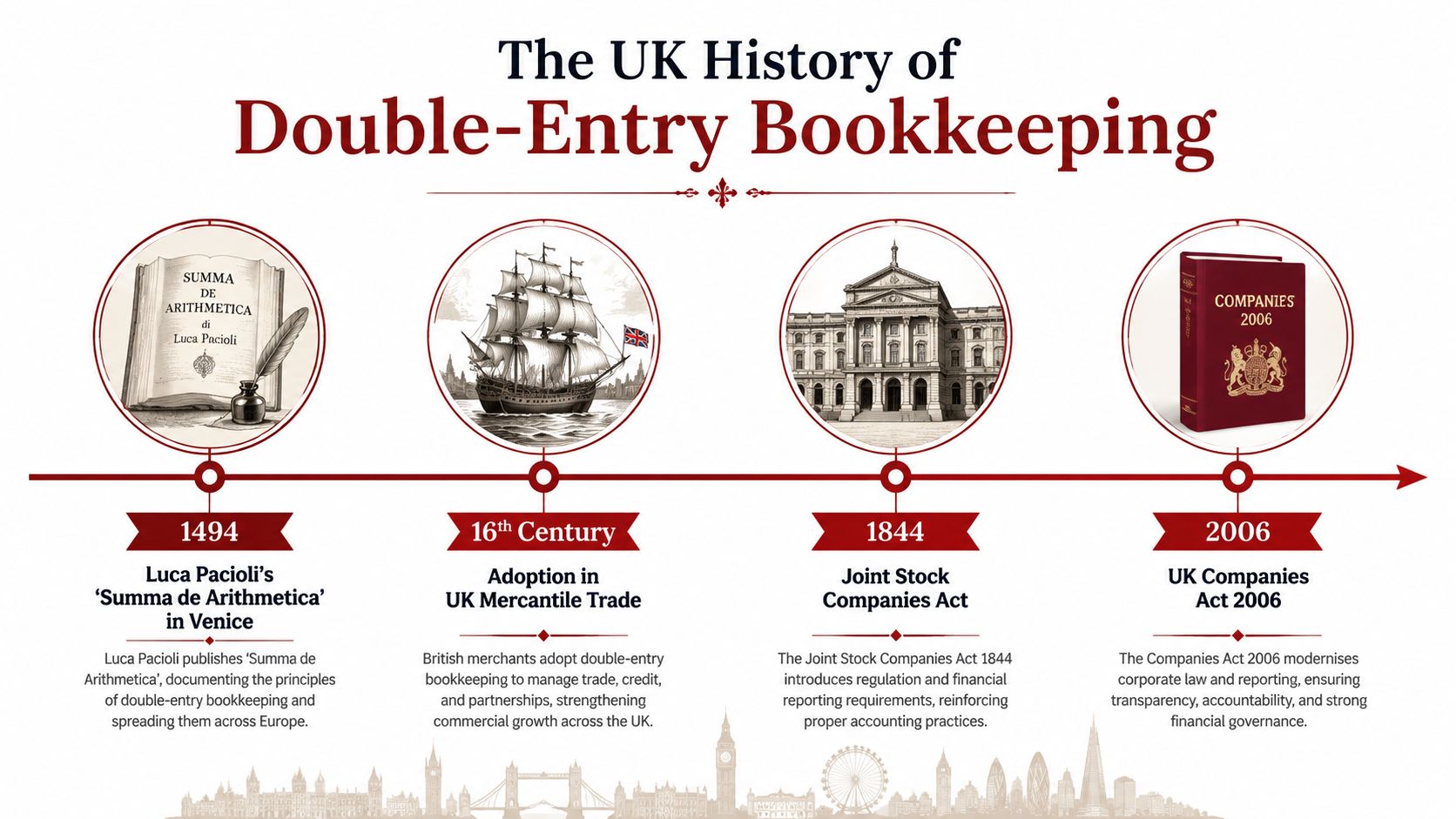 A timeline graphic illustrating the historical development of double-entry bookkeeping in the UK from 1494 to 2006.