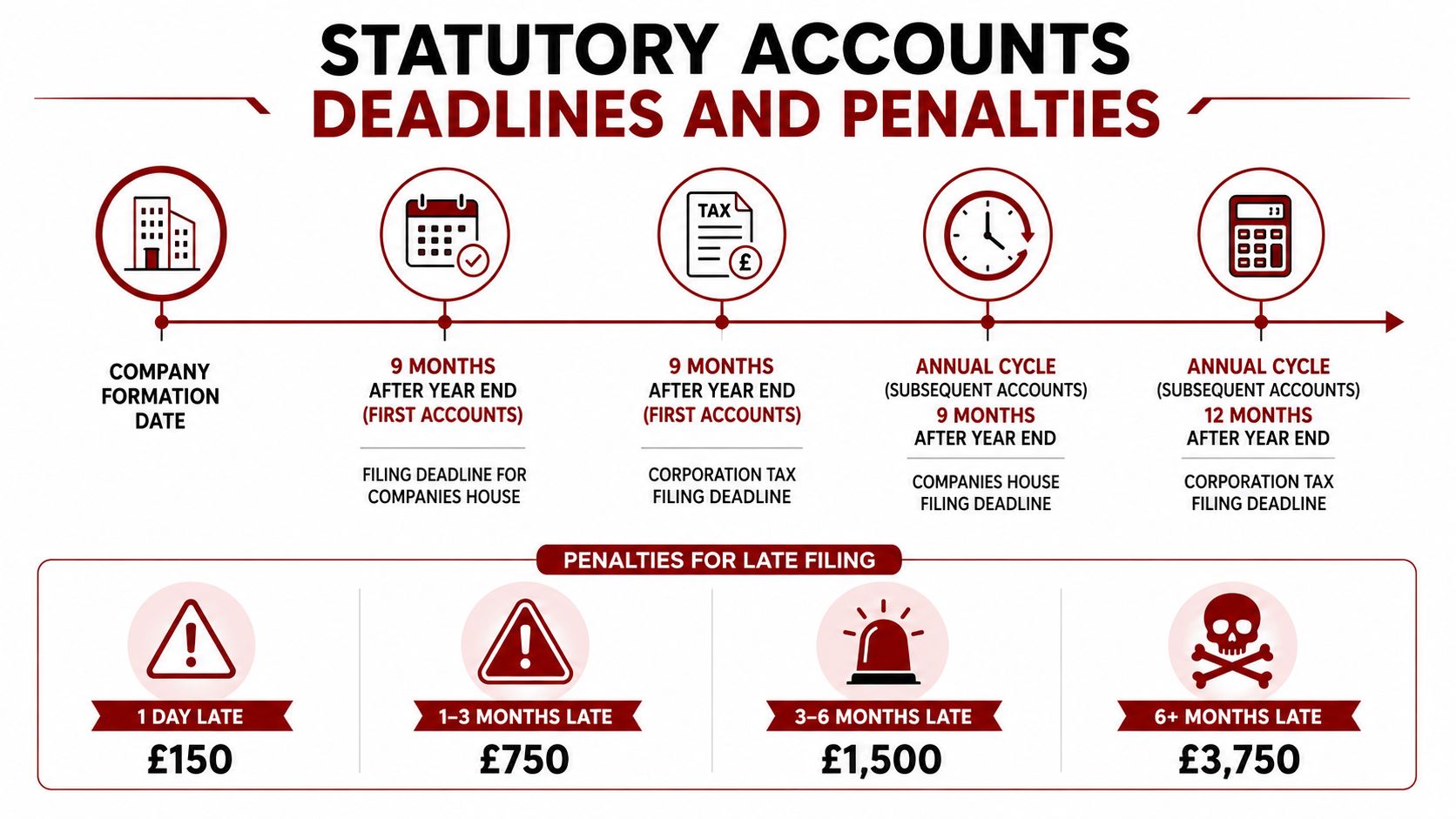 An infographic detailing statutory account filing deadlines and late penalty fees for UK limited companies.