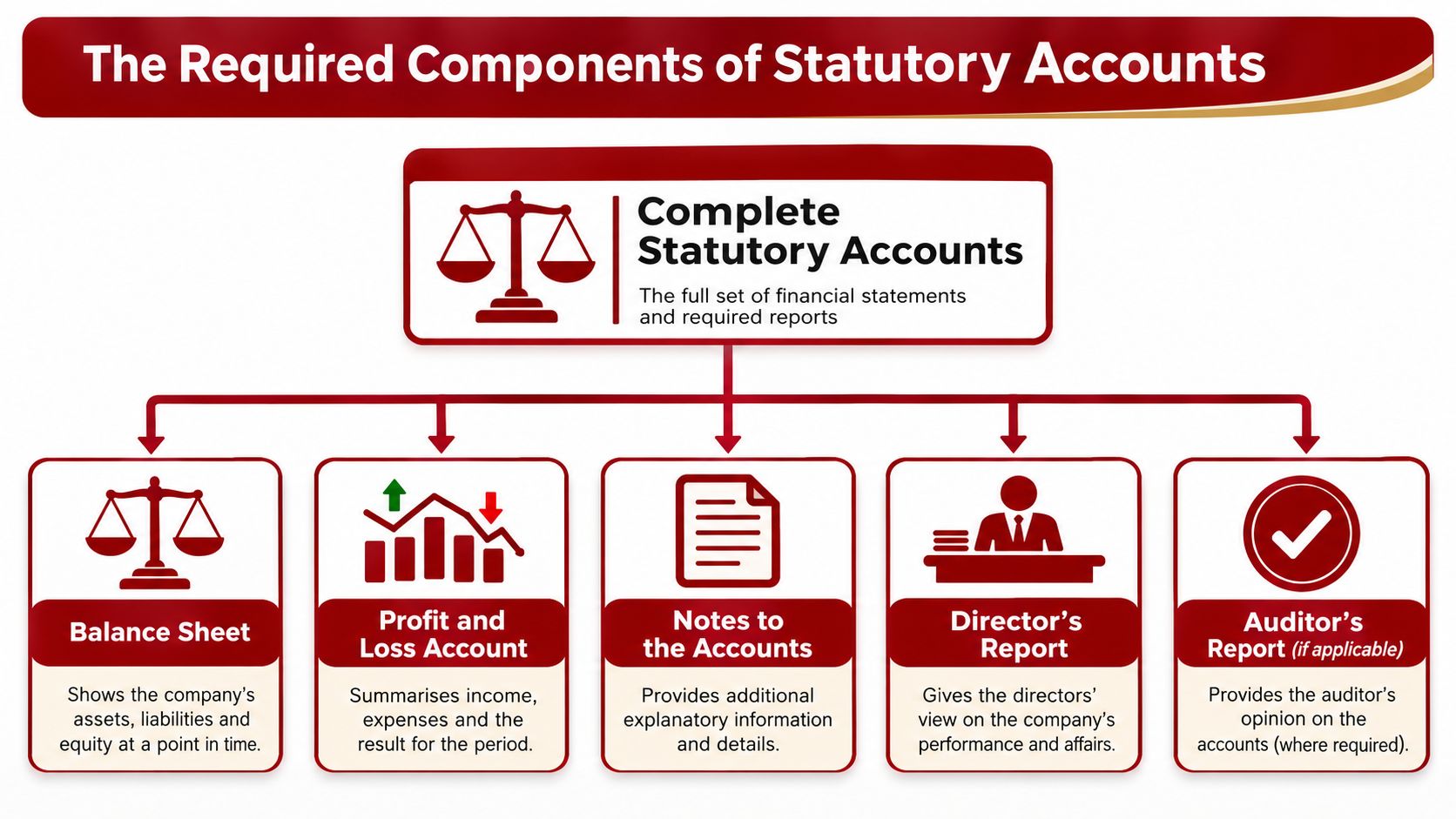 A diagram outlining the required components of statutory accounts including balance sheet, profit and loss, and reports.