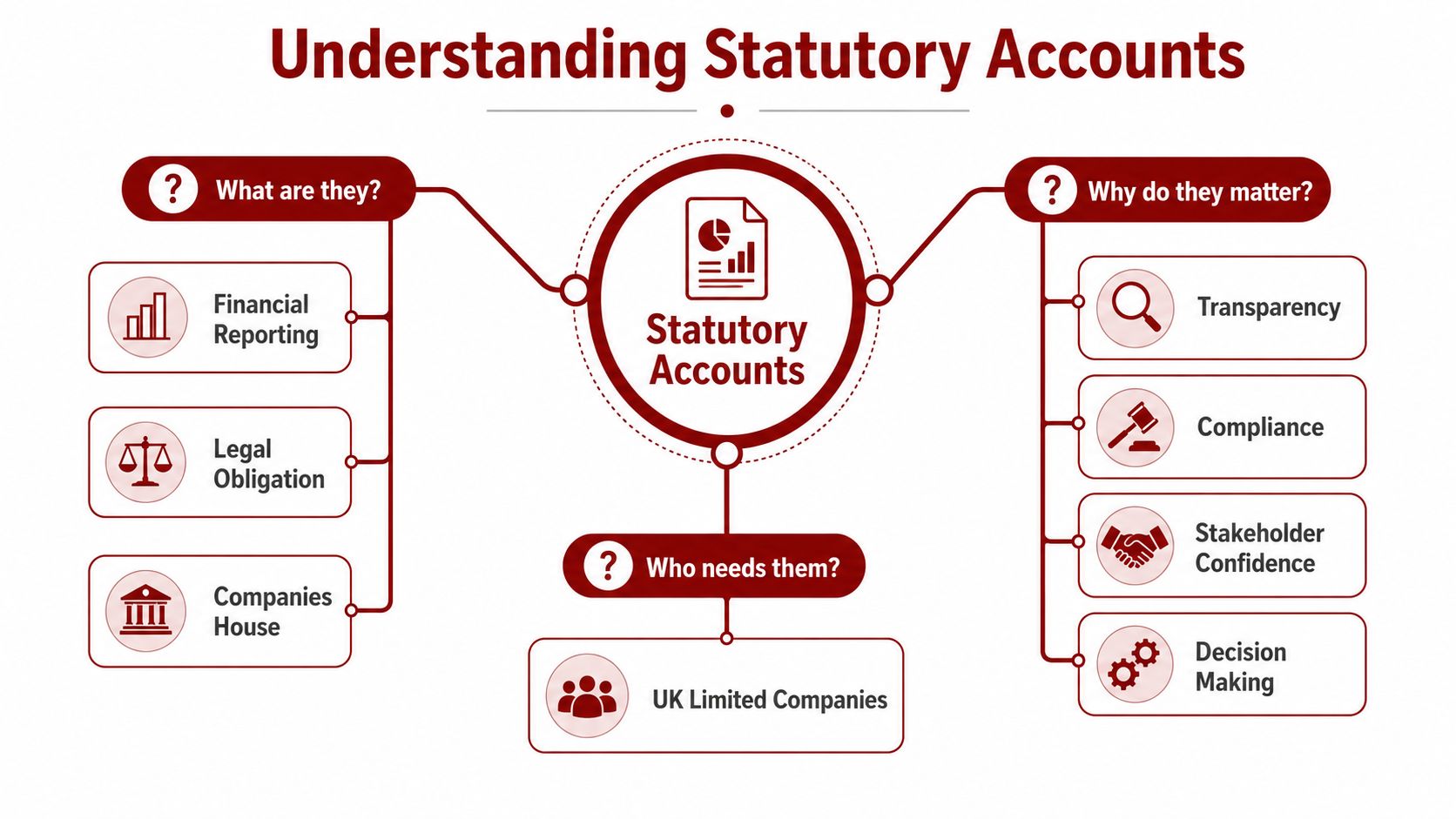 An infographic explaining statutory accounts, their legal purpose, importance for transparency, and UK company requirements.